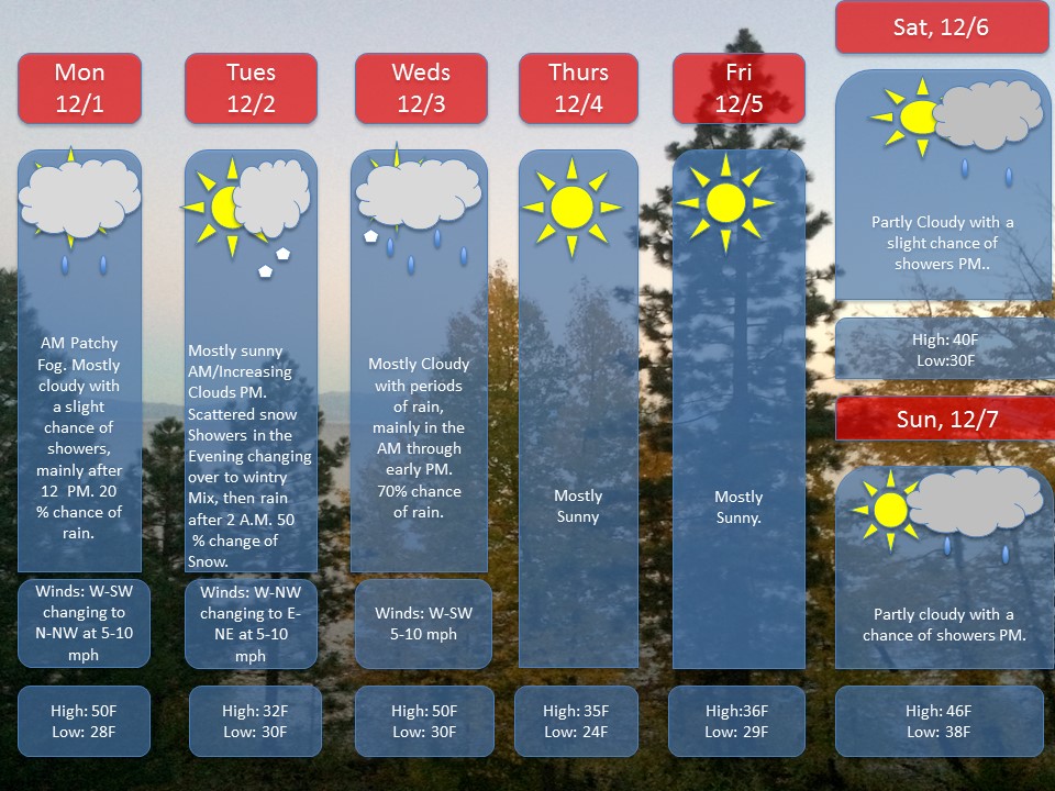 Grafton Upton December 1st Weekly WX Outlook
