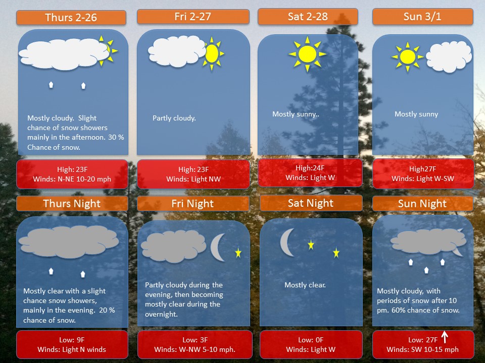 FEb 26th extended weekend forecast