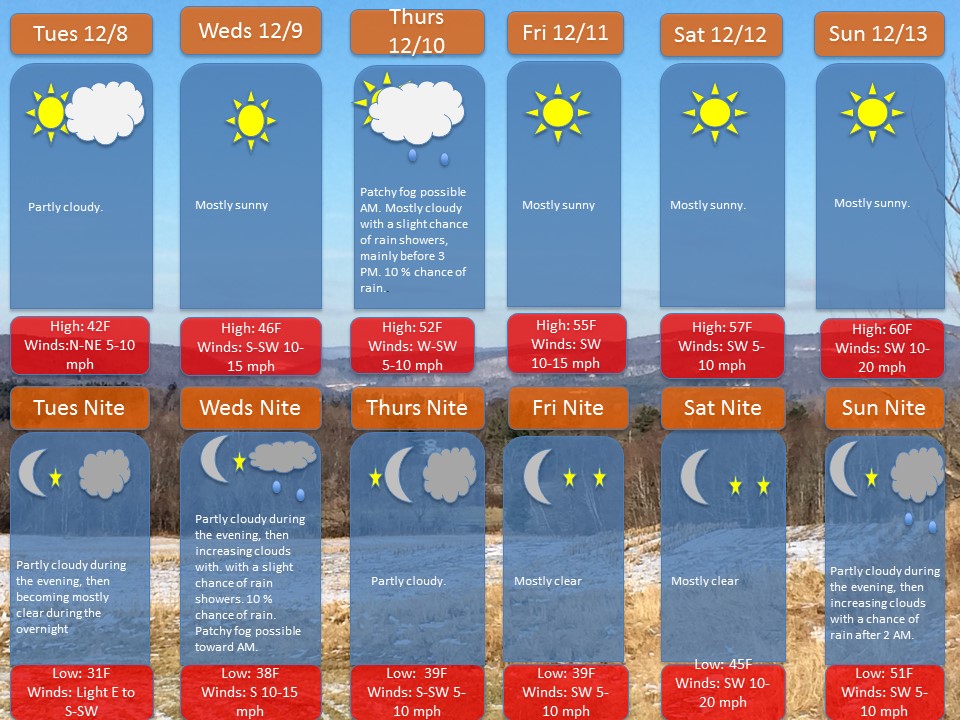 Grafton-UptonDecember 7th 2015 Weekly Forecast (1) (1)